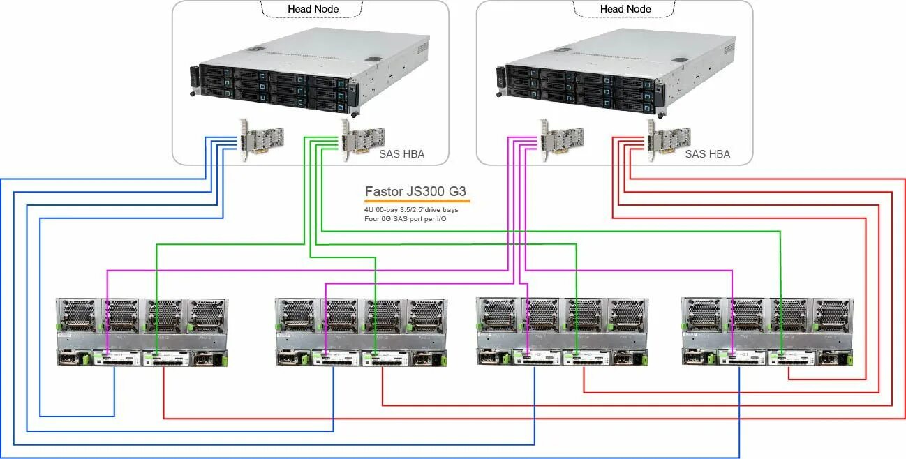 Подключение 3 серверов к схд по sas Концепция Shared DAS - альтернатива SAN? / Habr