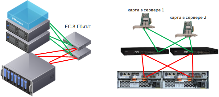 Подключение 3 серверов к схд по sas 2-сервера-схд-fc-switch