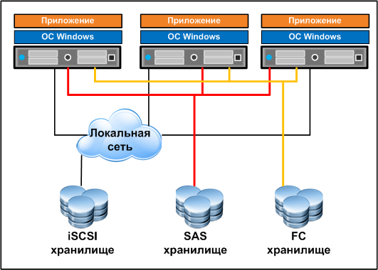 Подключение 3 серверов к схд по sas Все о виртуализации серверов - Vmstart.ru