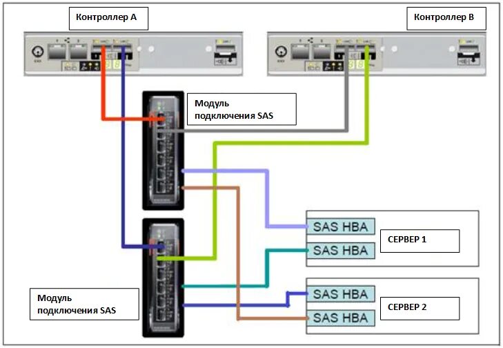 Подключение 3 серверов к схд по sas INTELSOFT внедряет систему AegisSAN для обеспечения бесперебойной работы и повыш