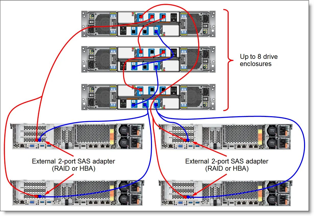 Подключение 3 серверов к схд по sas Lenovo Storage D1212 and D1224 Drive Enclosures Product Guide Lenovo Press