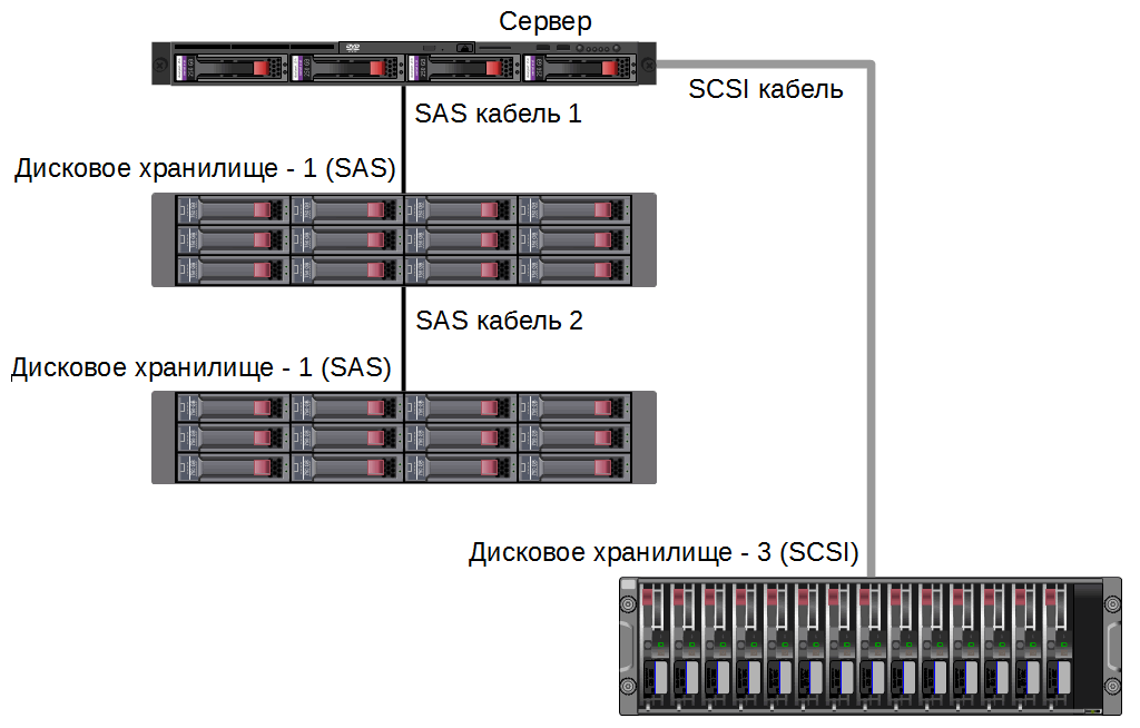 Подключение 3 серверов к схд по sas Системы хранения данных. Часть 1. DAS::Журнал СА 04.2016