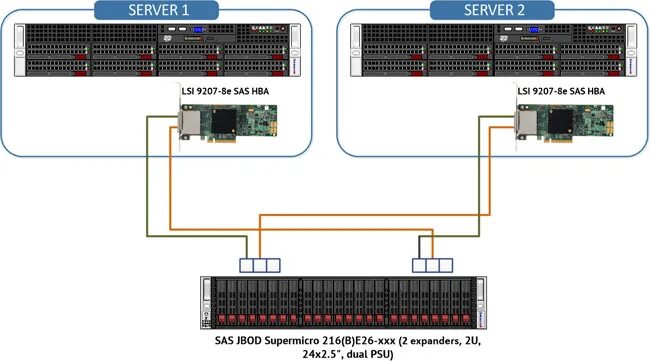 Подключение 3 серверов к схд по sas Storage Spaces in clusters - NTFS.com