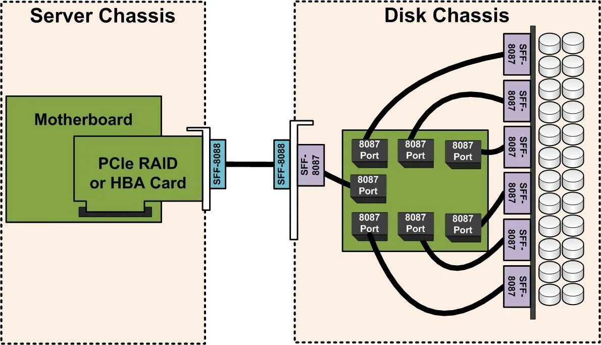 Подключение 3 серверов к схд по sas Internal Style SAS Expander - ServeTheHome