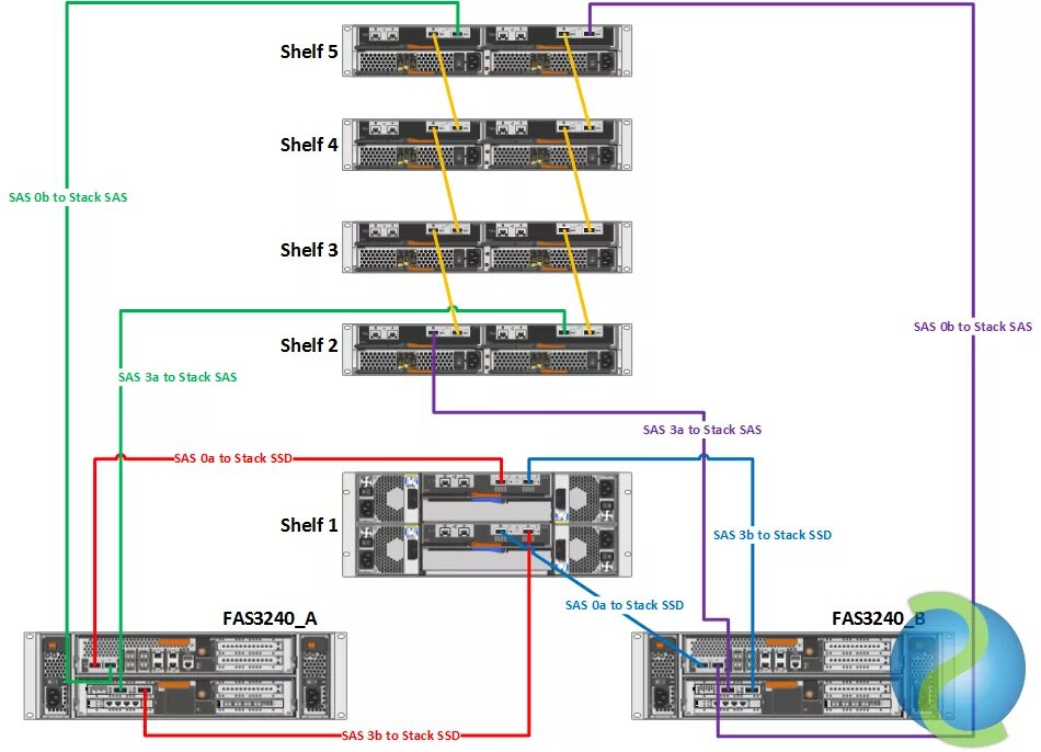 Подключение 3 серверов к схд по sas Esquema cabling SAS y ACP para una FAS3240 con DS2246 y DS4243