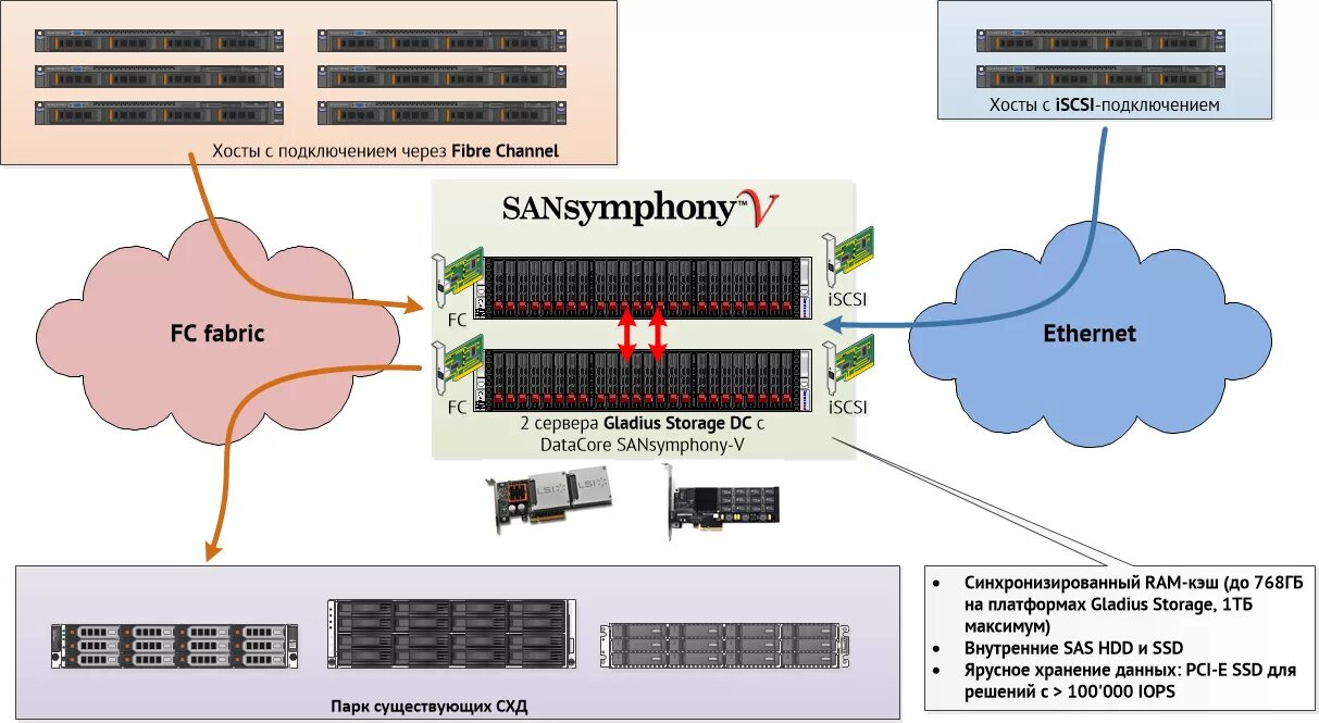 Подключение 3 серверов к схд по sas Системы хранения данных True System Glagius Storage. Сравнение возможностей. Рек