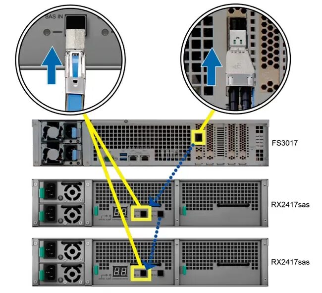 Подключение 3 серверов к схд по sas Тестирование флэш-массива Synology Flashstation FS3017 в виртуальных средах hwp.