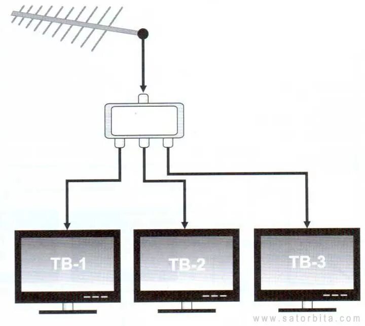 Подключение 3 телевизоров Варианты подключения нескольких телевизоров к одной приставке