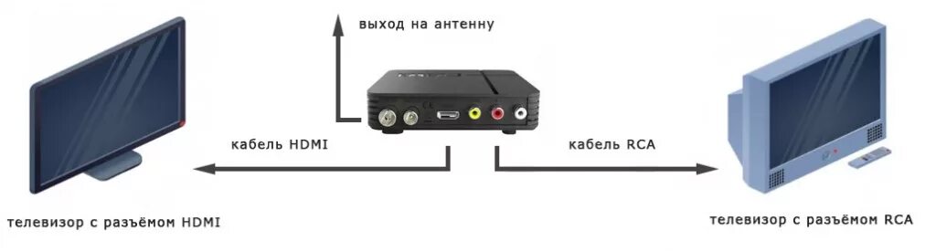 Подключение 3 телевизоров к приставке Как перейти на цифровое телевидение в России в 2019 году