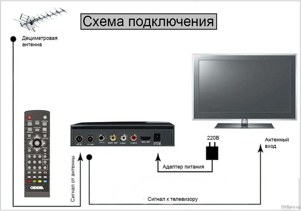 Подключение 3 телевизоров к приставке Скачать картинку ПРИСТАВКА ДЛЯ ЦИФРОВОГО ПОДКЛЮЧЕНИЕ № 5