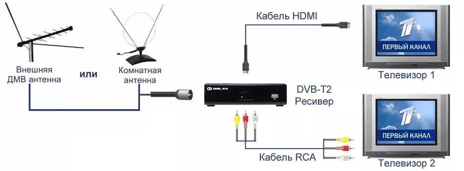 Подключение 3 телевизоров к приставке Как подключить 2 и более телевизоров к одной цифровой приставке: 4 рабочих спосо