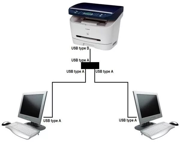 Подключение 3д принтера к компьютеру через usb Ответы Mail.ru: Соединение одного принтера с двумя компьютерами вне зависимости 