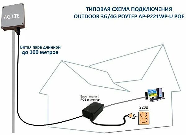 Подключение 4 антенны к модему 22 категории Антенна-бокс OB-M2х15 с 3G-4G PoE роутером и USB модемом