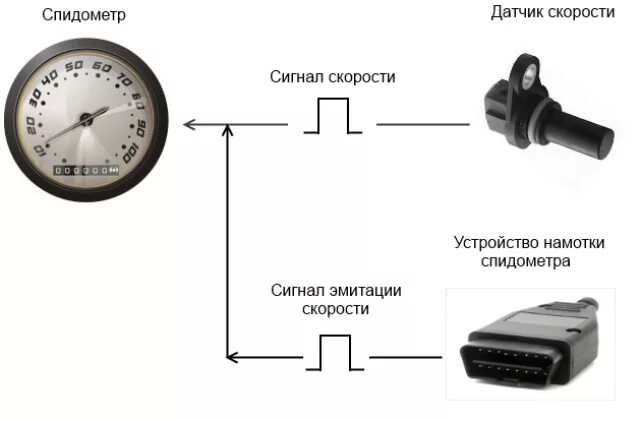 Подключение 4 датчиков скорости Намотка тахографа