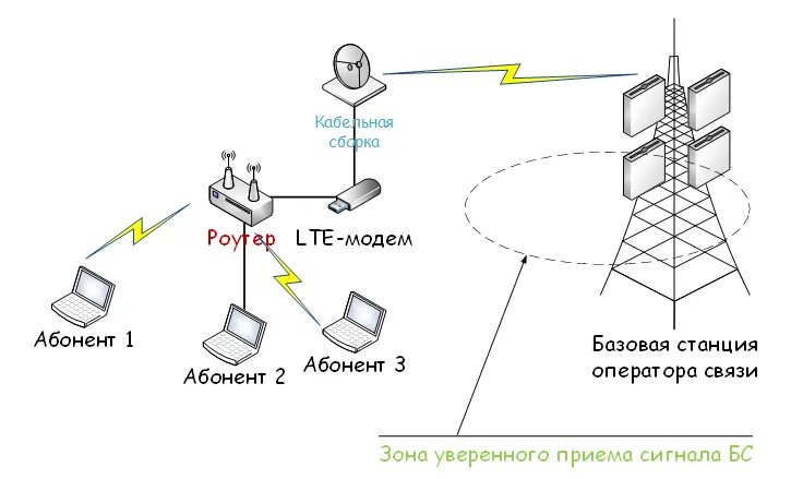 Подключение 4 g Общие принципы подключения частного сектора к LTE - Новости Nag.ru