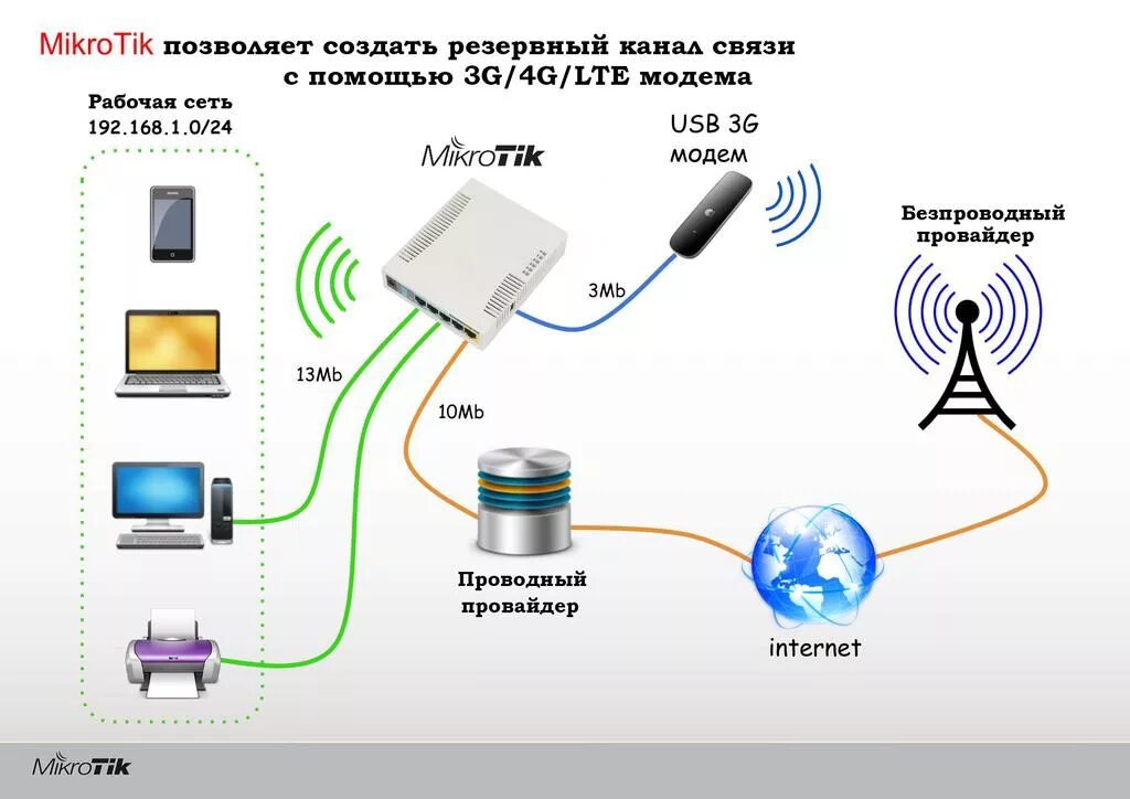 Подключение 4 g Как выбрать Wifi маршрутизатор (роутер) для офиса (магазина, супермаркета, гипер