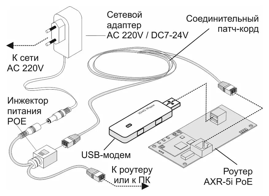 Подключение 4 g Встраиваемый роутер AXR-5U PoE, поддержка USB-модемов 3G/4G - 42unita.ru