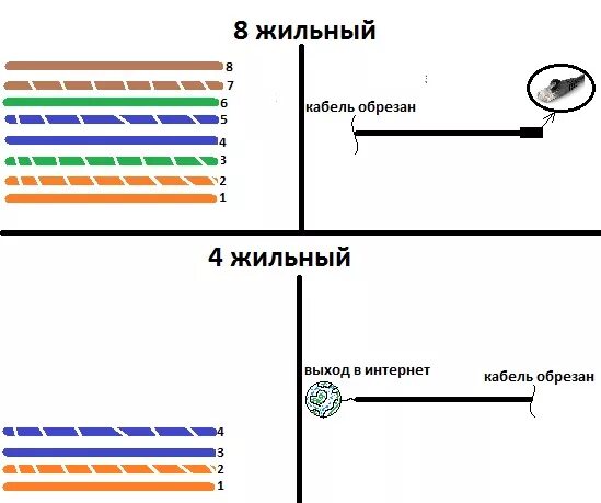 Подключение 4 х жильного кабеля Ответы Mail.ru: Помогите соединить 4 жильный Ethernet-кабель с 8-жильный.