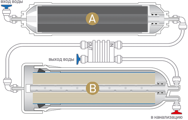 Подключение 4 ходового клапана обратного осмоса Обратный осмос: как работает, принцип работы фильтра для воды, устройство систем