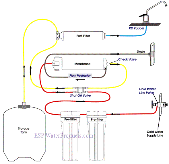 Подключение 4 ходового клапана обратного осмоса plumbing - Is this a reverse osmosis system? - Home Improvement Stack Exchange