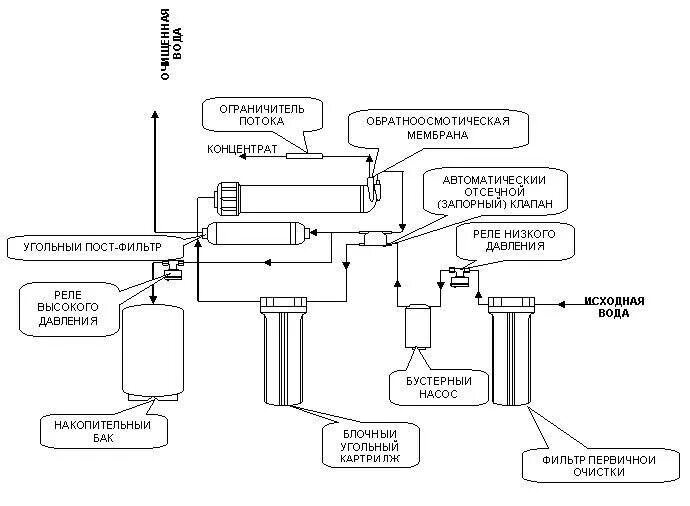 Подключение 4 ходового клапана обратного осмоса Схема обратного осмоса фото - DelaDom.ru
