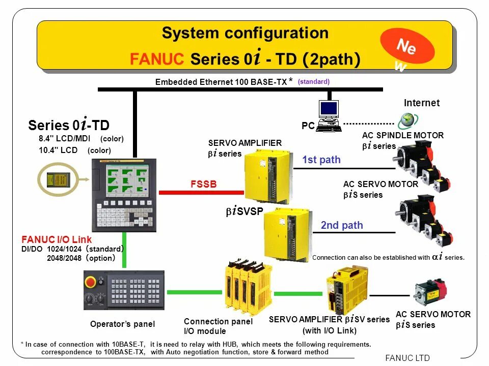 Подключение 4 оси fanuc 18 High reliable and high cost-performance CNC - ppt video online download