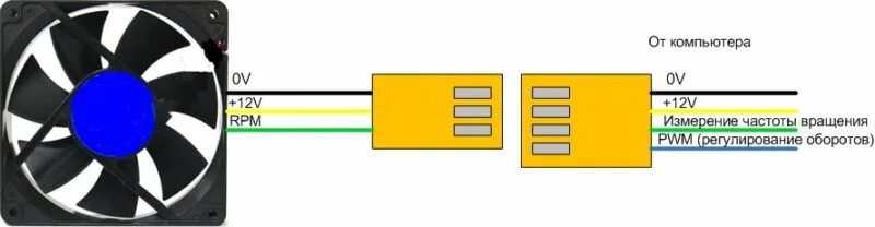 Подключение 4 pin вентилятора Подключение кулера к блоку питания: как запитать 3 pin разъем от 4 pin, распинов