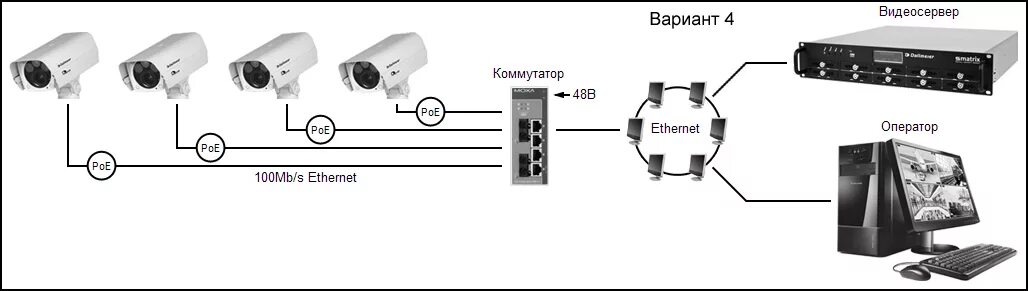 Подключение 4 видеокамер Типовые решения на базе IP видеокамер