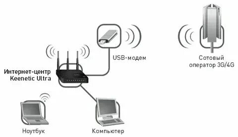 Подключение 4g к телефону Подключить роутер через сим карту