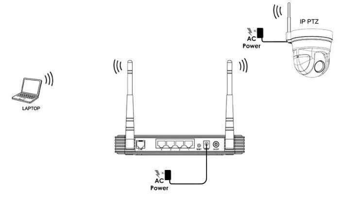 Подключение 4g камеры к роутеру Подключение IP-камеры: схема, настройка, инструкции