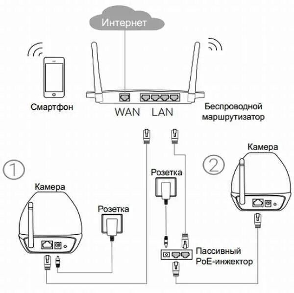 Подключение 4g камеры к роутеру Подключение видеорегистратора к интернету через роутер - инструкция