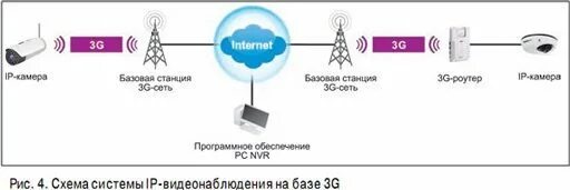 Подключение 4g камеры видеонаблюдения Wi-Fi, WiMAX, 3G: беспроводное IP-видеонаблюдение