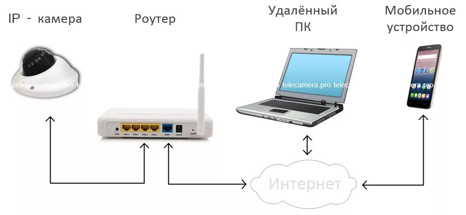 Подключение 4g камеры видеонаблюдения через сим Видеонаблюдение через интернет в Санкт-Петербурге и Москве - TELECAMERA.PRO