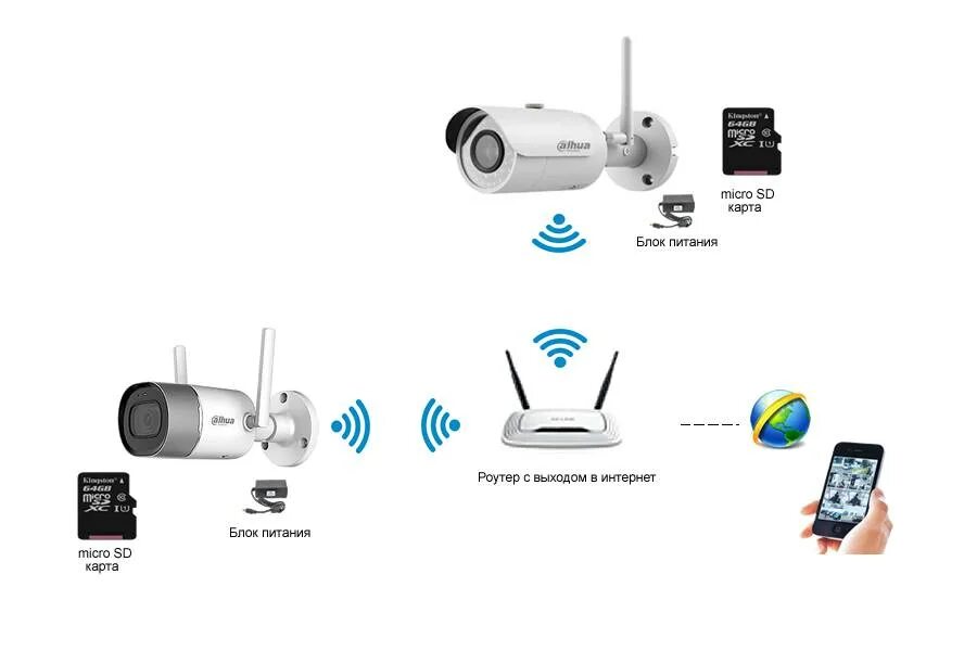 Подключение 4g камеры видеонаблюдения через сим Картинки РАБОТА ВАЙ ФАЙ КАМЕРЫ