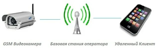 Подключение 4g камеры видеонаблюдения через сим карту Беспроводное видеонаблюдение