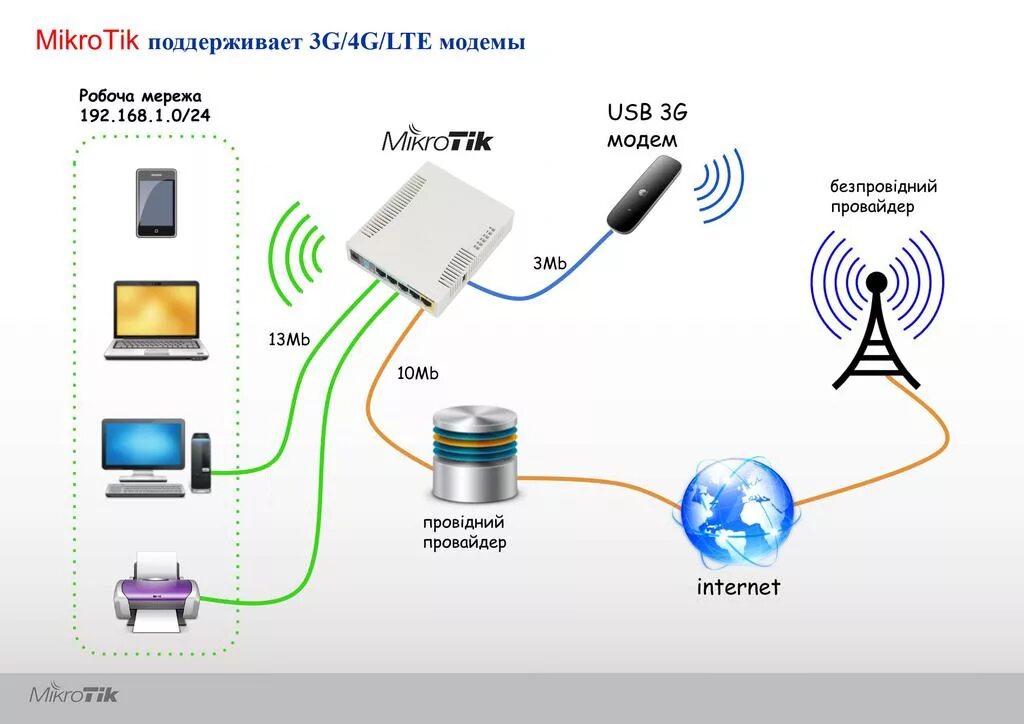 Подключение 4g модема к компьютеру Как выбрать Wifi маршрутизатор (роутер) для дома - ProLine Trading