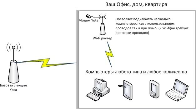 Подключение 4g модема к компьютеру Настройка и установка Yota в Алабушево, Брехово, Зеленограде, Фирсановке