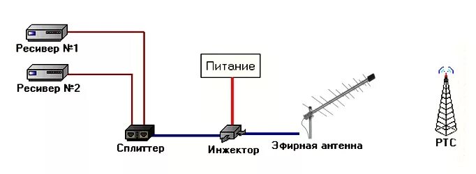 Подключение 5 телевизоров к пассивной антенне Активные антенны для цифрового телевидения DVB-T2