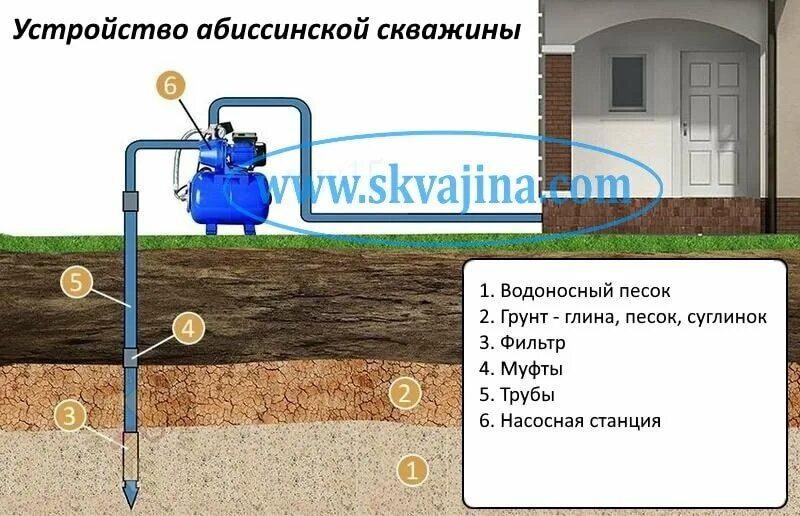 Подключение абиссинской скважины к дому Услуги бурения скважин в Мордово: 47 бурильщиков