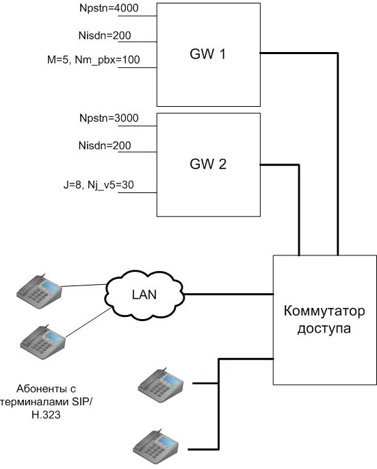 Подключение абонента 10 Для шлюза gw1