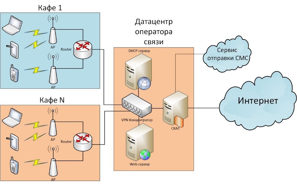 Подключение абонента 10 Новые возможности продукта СКАТ DPI 6.0 "Севастополь" от VAS Experts / Habr