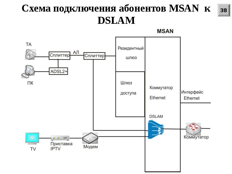Подключение абонента 10 Использование оборудования фирмы Iskratel для построения мультисервисных сетей -