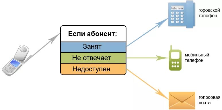 Подключение абонента 10 букв Набрать номер абонента