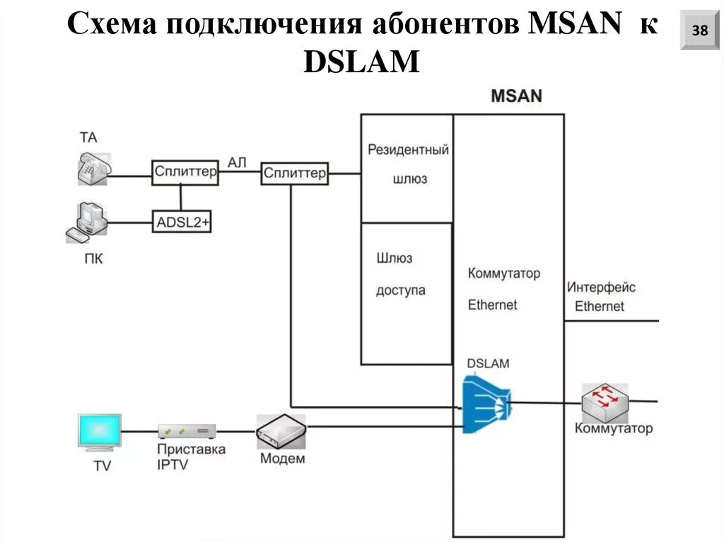 Подключение абонента 10 букв Использование оборудования фирмы Iskratel для построения мультисервисных сетей -