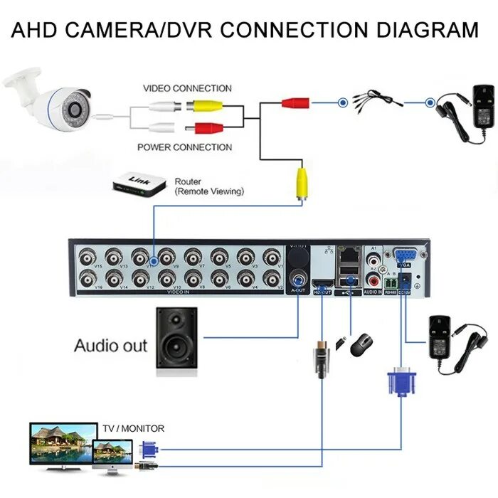 Подключение ahd камеры андроид A2416NHS AHD ( 960 H ) DVR, HDMI, P2P,VGA, цифровой 16 Video/2 Audio. Системы ви