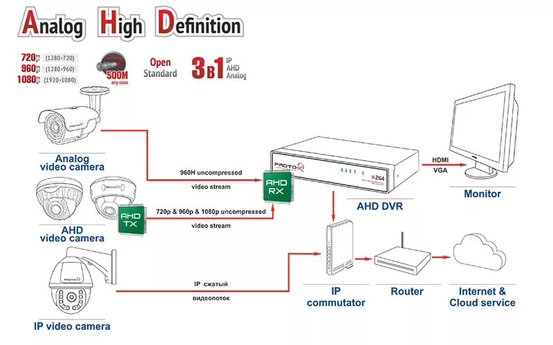 Подключение ahd камеры к регистратору Аналогово-цифровое видеонаблюдение AHD/HDTVI/HDCVI/ccHDtv/HDMDI