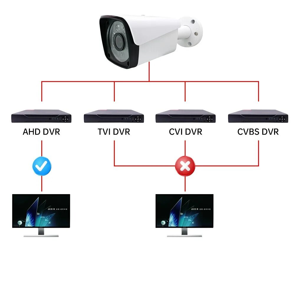Подключение ahd камеры к регистратору Ahd камера: сравнение с ip видеонаблюдением, типовая схема включения