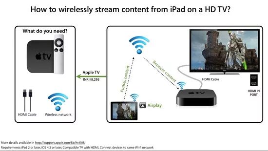 Подключение apple к телевизору How to connect mac to tv wirelessly without apple tv?