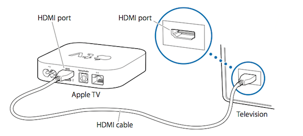 Подключение apple к телевизору The Complete Guide to Setting Up and Using an Apple TV—Part 1 Envato Tuts+