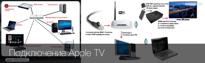 Подключение apple tv к телевизору Подключить апл тв: найдено 88 картинок